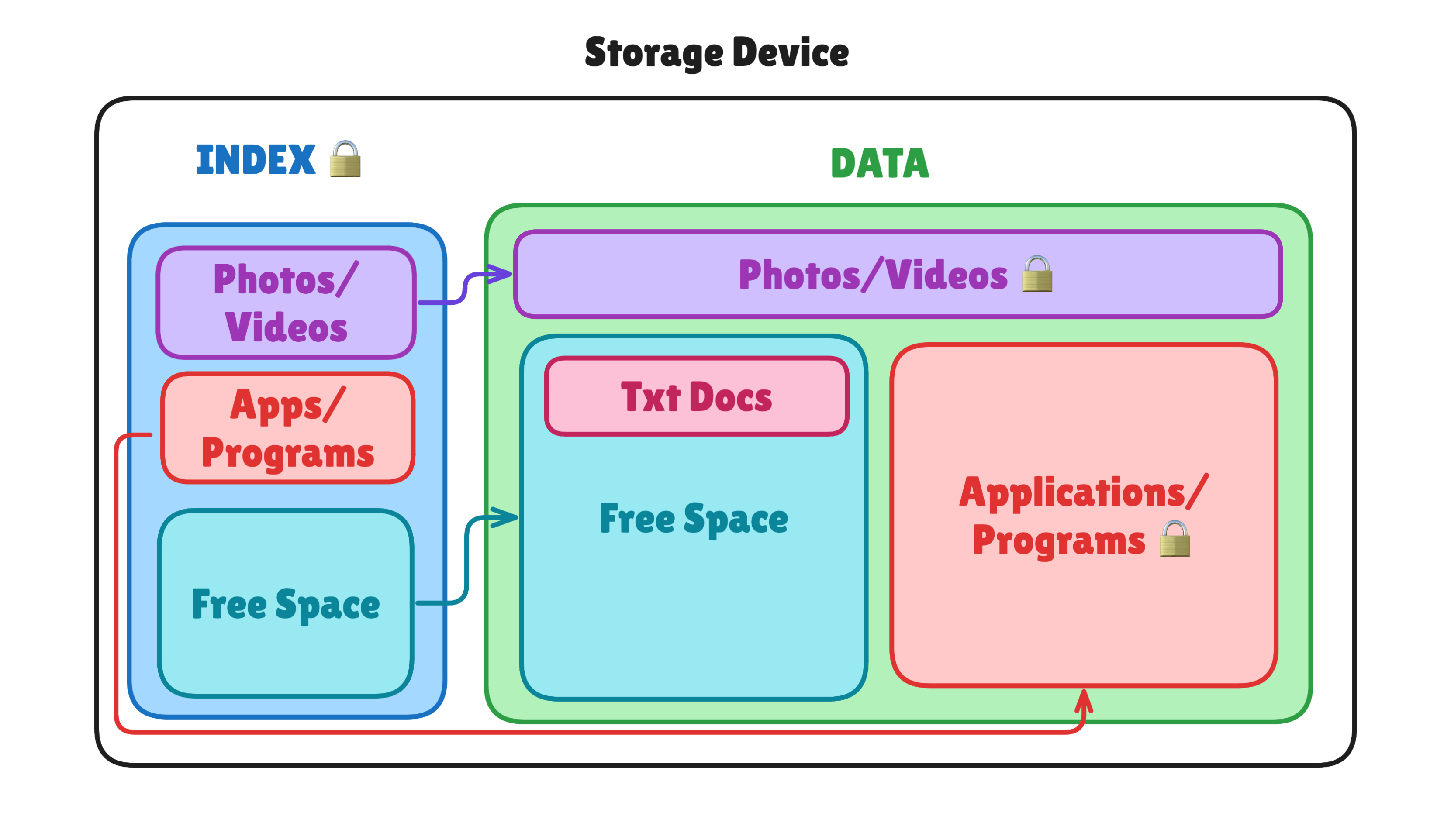 storage 2