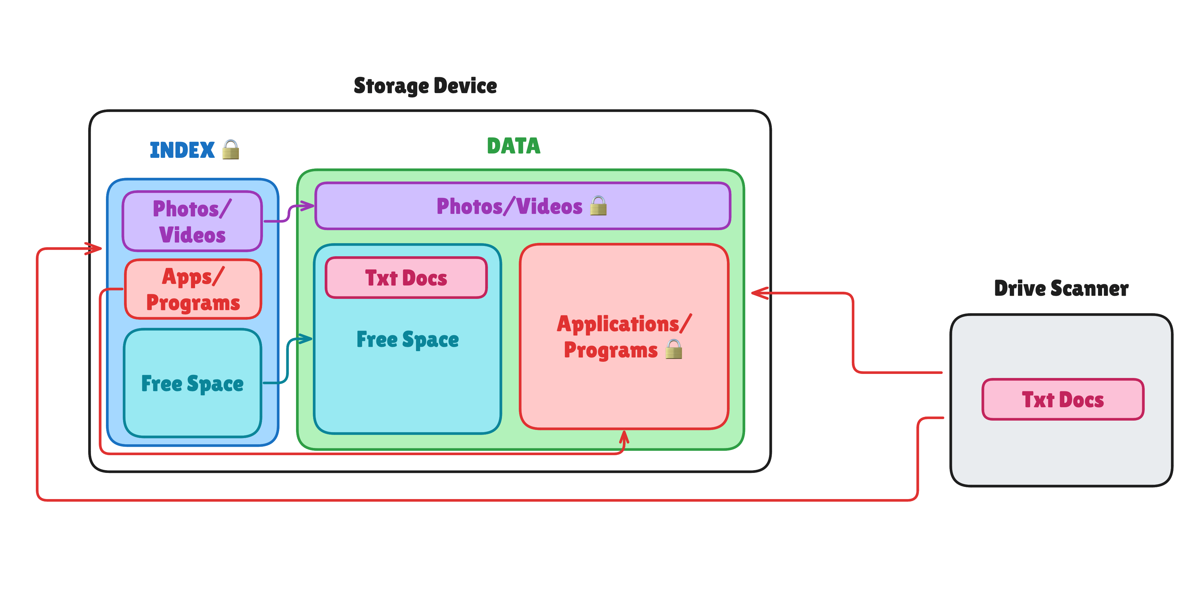 storage 3